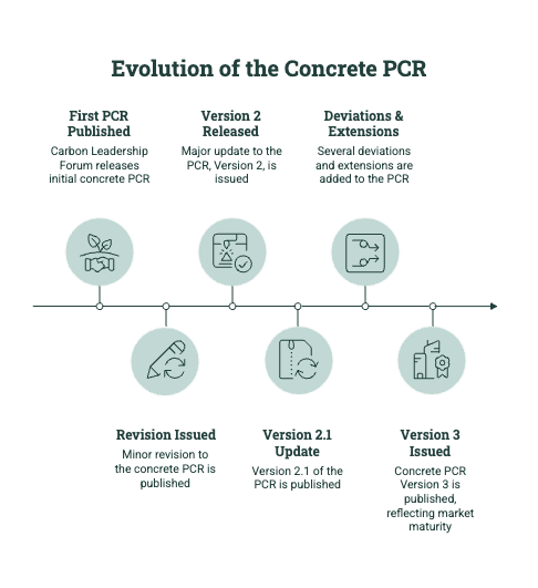 Timeline showing the evolution of the concrete PCR from first publication to revisions, version updates, expanded definitions, and Version 3.