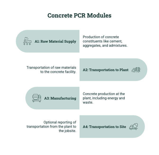 Diagram showing concrete PCR modules A1 raw material supply, A2 transportation to plant, A3 manufacturing, and A4 transportation to site.