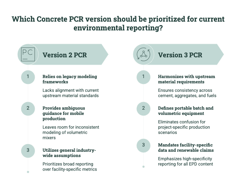 Comparison of concrete PCR Version 2 and Version 3, showing differences in modeling rules, upstream material standards, facility-specific data, and reporting consistency.
