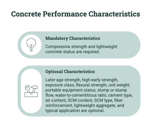 Diagram showing mandatory and optional concrete performance characteristics for PCR reporting, including compressive strength, lightweight status, slump, cement type, SCM content, air content, exposure class, and aggregate type.