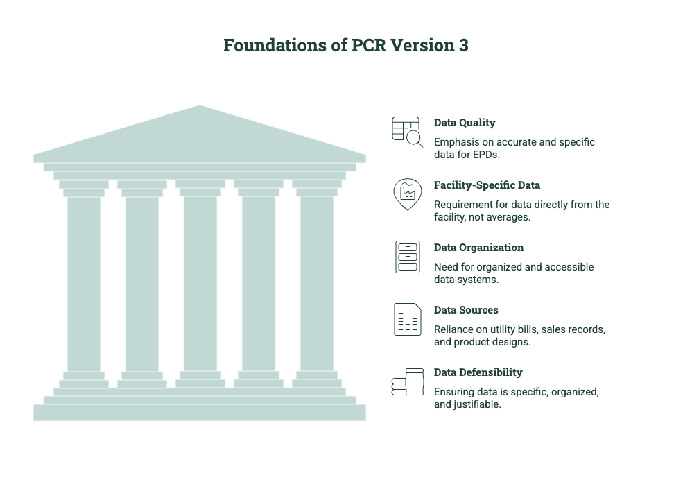 Diagram showing the foundations of PCR Version 3 for concrete EPDs, including data quality, facility-specific data, data organization, data sources, and data defensibility.