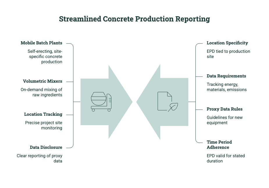 Diagram showing streamlined concrete production reporting for mobile batch plants and volumetric mixers, including location specificity, data requirements, proxy data rules, and time period adherence.