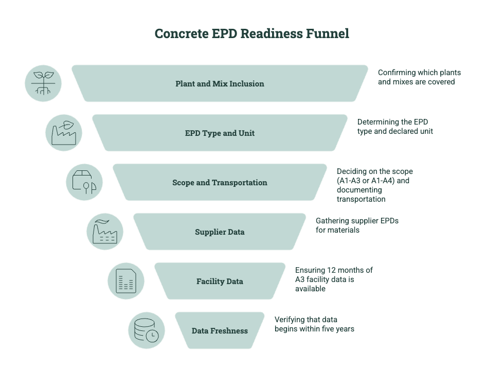 Concrete EPD readiness funnel showing plant and mix inclusion, EPD type and unit, scope and transportation, supplier data, facility data, and data freshness.