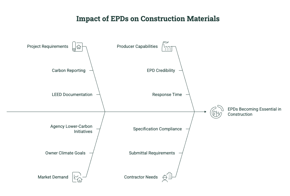 Diagram showing how EPDs impact construction materials through project requirements, carbon reporting, LEED documentation, market demand, specification compliance, submittals, and contractor needs.
