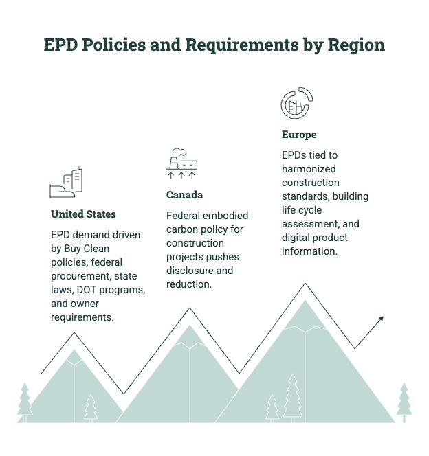 Regional EPD policy diagram showing requirements in the United States, Canada, and Europe.