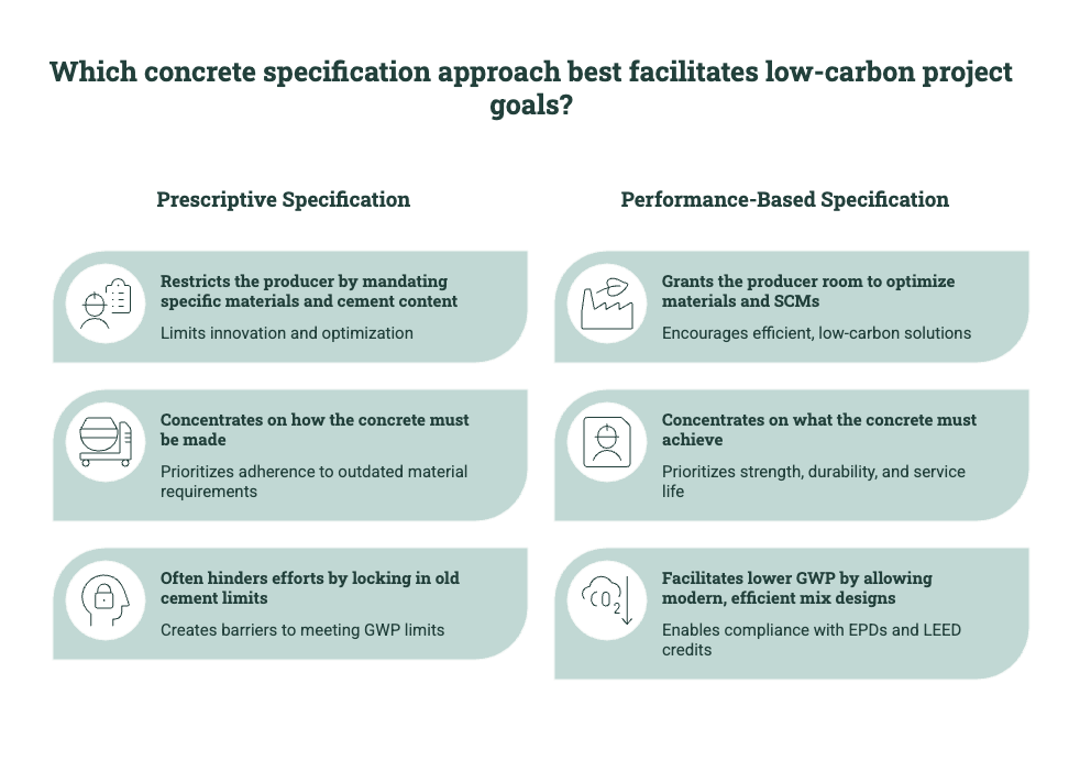 Comparison of prescriptive and performance-based concrete specifications, showing how performance-based specs support mix optimization, lower GWP, EPD compliance, and LEED credits.