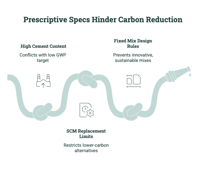 Diagram showing how prescriptive concrete specifications can hinder carbon reduction through high cement content, SCM replacement limits, and fixed mix design rules.
