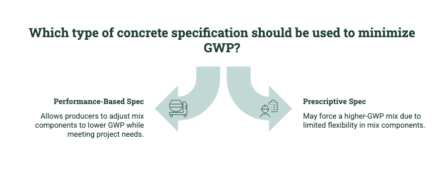 Diagram comparing performance-based and prescriptive concrete specifications for minimizing GWP, showing how flexible mix design can lower carbon impact.