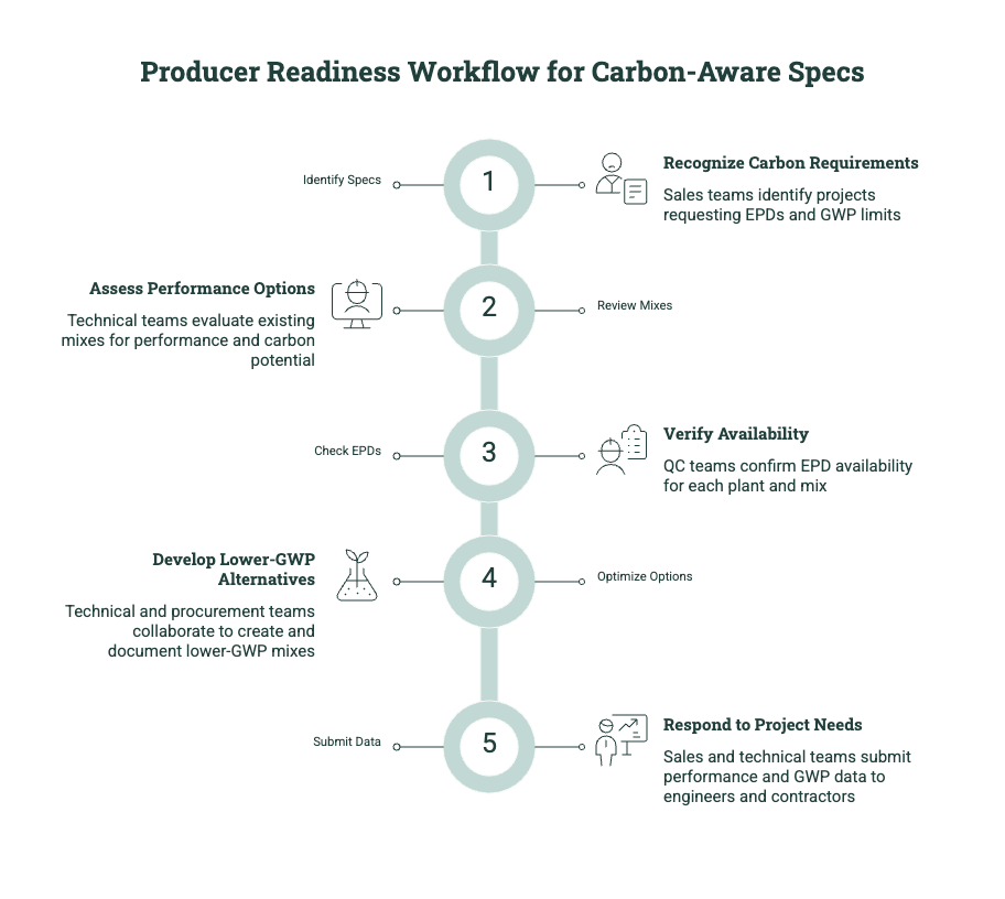 Workflow showing how concrete producers prepare for carbon-aware specs by identifying GWP and EPD requirements, reviewing mixes, verifying EPD availability, optimizing lower-GWP alternatives, and submitting data.