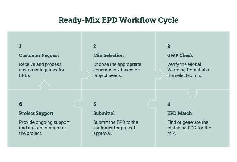 Ready mix EPD workflow showing customer request, mix selection, GWP check, EPD match, submittal, and project support.