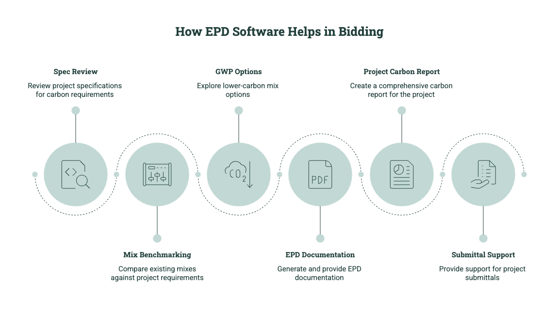 Diagram showing how EPD software supports bidding through spec review, mix benchmarking, GWP options, EPD documentation, project carbon reports, and submittal support.
