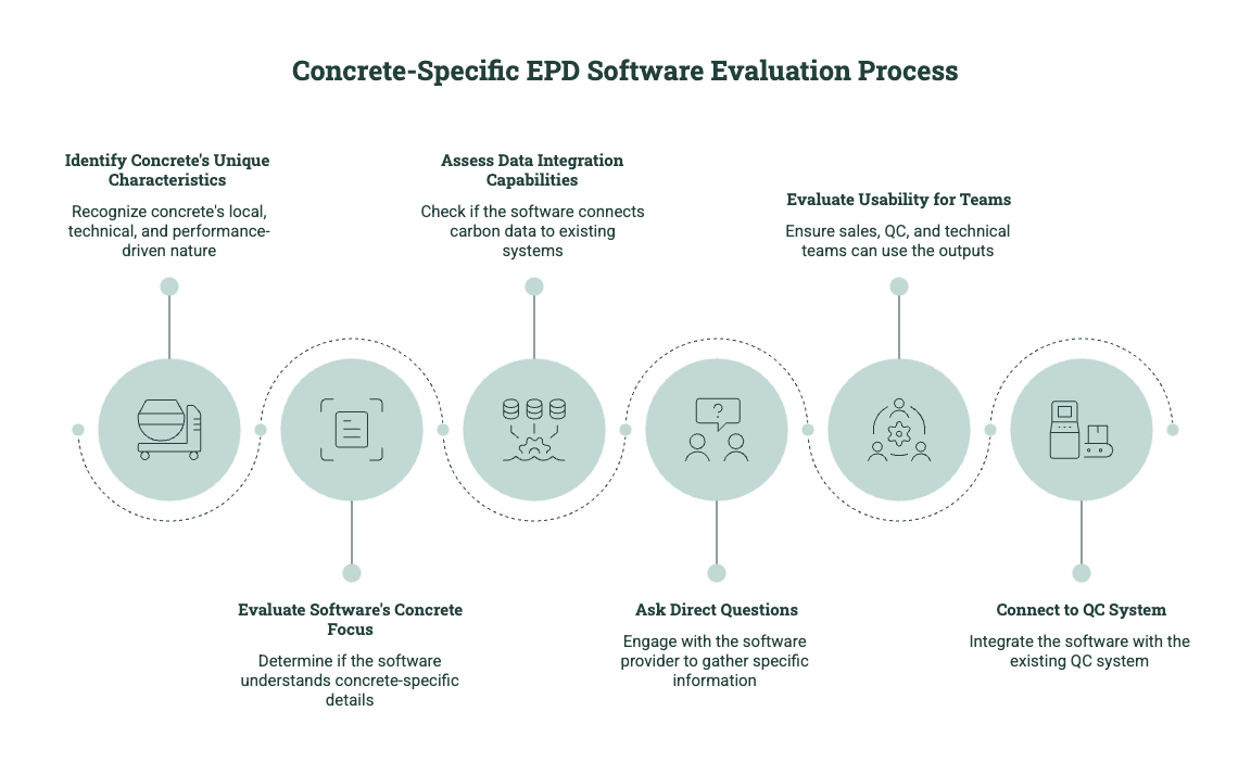 Diagram showing how to evaluate concrete-specific EPD software, including concrete focus, data integration, direct questions, QC system connection, and team usability.