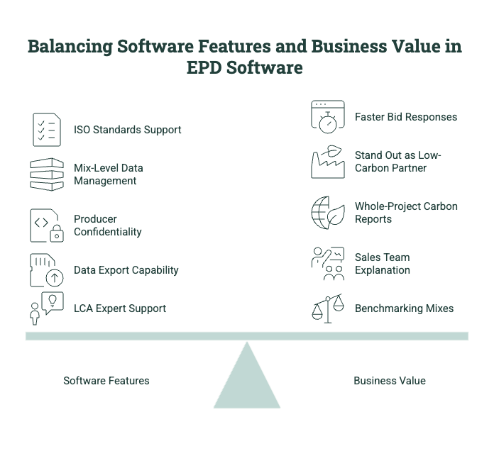 Diagram showing how EPD software balances ISO standards support, mix-level data, confidentiality, data exports, LCA support, bid response speed, benchmarking, carbon reports, and sales value.