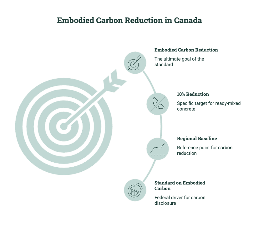 Diagram showing embodied carbon reduction in Canada, including the federal embodied carbon standard, regional baseline, 10% reduction target for ready-mixed concrete, and carbon disclosure.