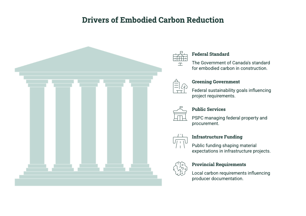 Diagram showing drivers of embodied carbon reduction in Canada, including federal standards, Greening Government goals, public services procurement, infrastructure funding, and provincial requirements.
