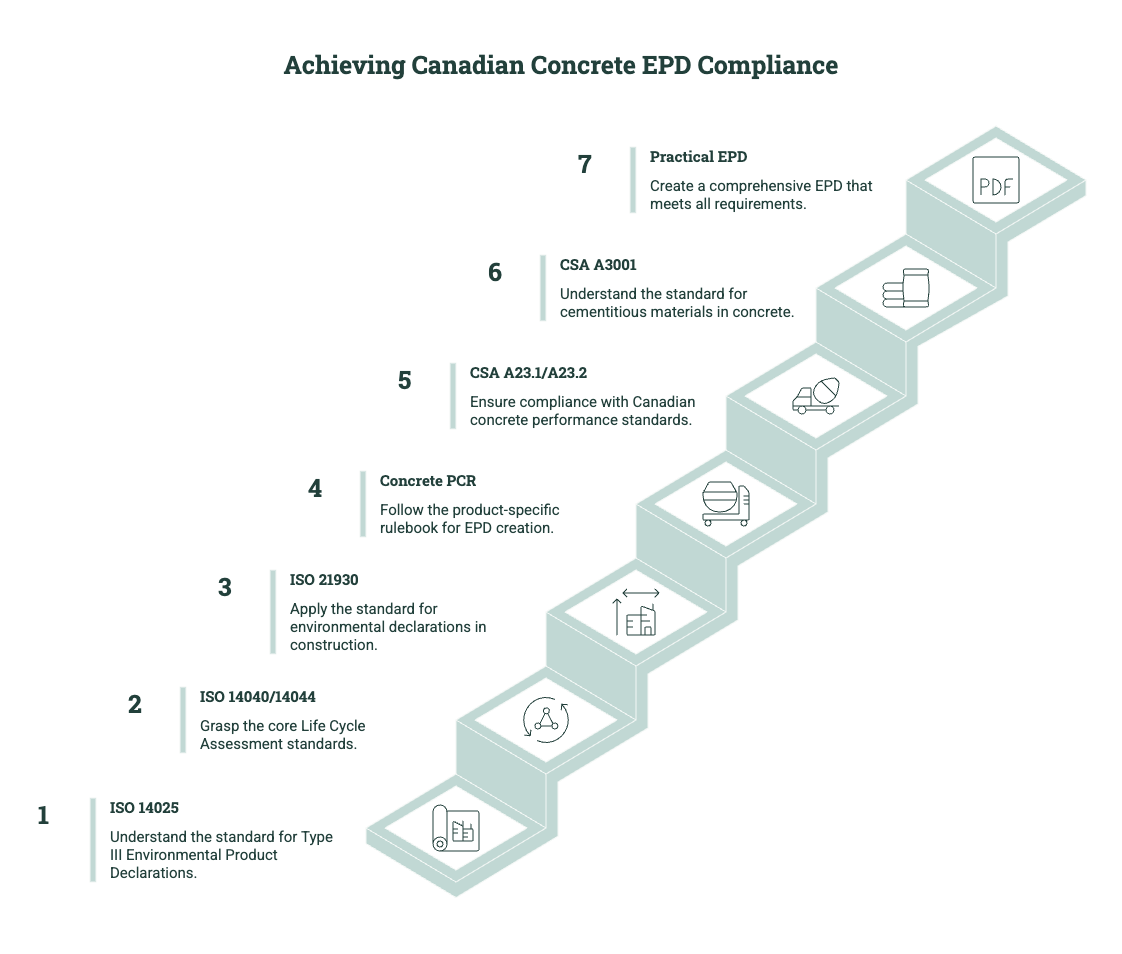 Stair-step diagram showing Canadian concrete EPD compliance steps, including ISO 14025, ISO 14040/14044, ISO 21930, concrete PCRs, CSA A23.1/A23.2, CSA A3001, and practical EPD documentation.