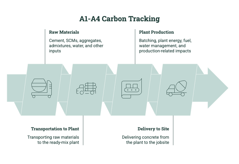 Diagram showing A1-A4 carbon tracking for ready mix concrete, including raw materials, transportation to plant, plant production, and delivery to site.