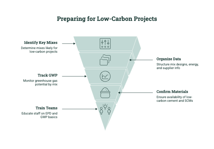 Funnel diagram showing how concrete producers prepare for low-carbon projects by identifying key mixes, organizing data, tracking GWP, confirming materials, and training teams on EPD and GWP basics.