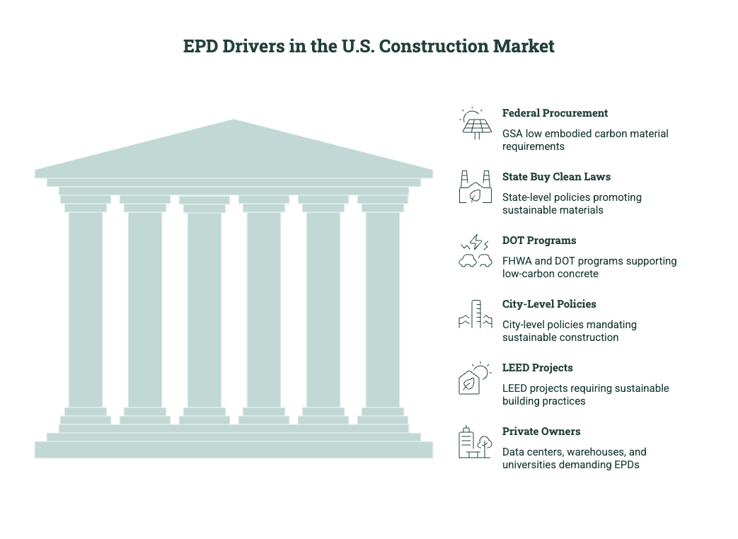 Diagram showing U.S. construction market drivers for EPDs, including federal procurement, state Buy Clean laws, DOT programs, city policies, LEED projects, and private owner requirements.