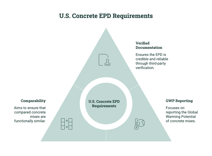 Diagram showing U.S. concrete EPD requirements, including third-party verified documentation, Global Warming Potential reporting, and comparability across concrete mixes.