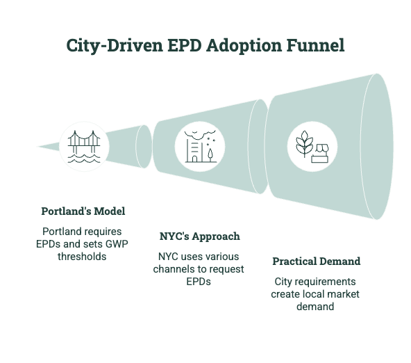 Funnel diagram showing city-driven EPD adoption through Portland’s GWP thresholds, New York City EPD requests, and local market demand.