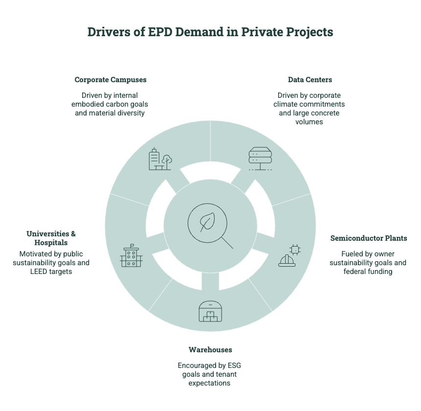 Diagram showing drivers of EPD demand in private projects, including corporate campuses, data centers, semiconductor plants, warehouses, universities, and hospitals.