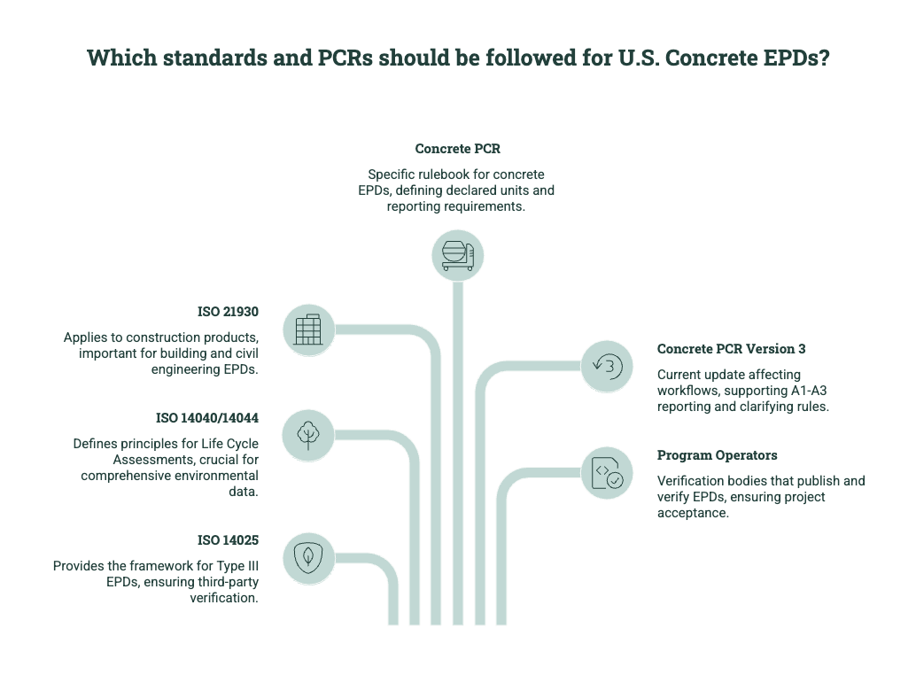 Diagram showing standards and PCRs for U.S. concrete EPDs, including ISO 14025, ISO 14040/14044, ISO 21930, the concrete PCR, PCR Version 3, and program operators.