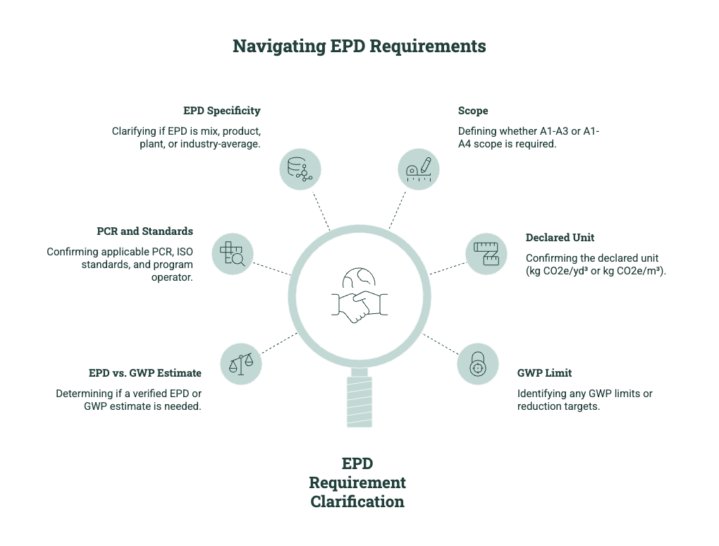 Diagram showing key EPD requirement questions, including EPD specificity, scope, declared unit, GWP limits, PCR and standards, and EPD versus GWP estimate.