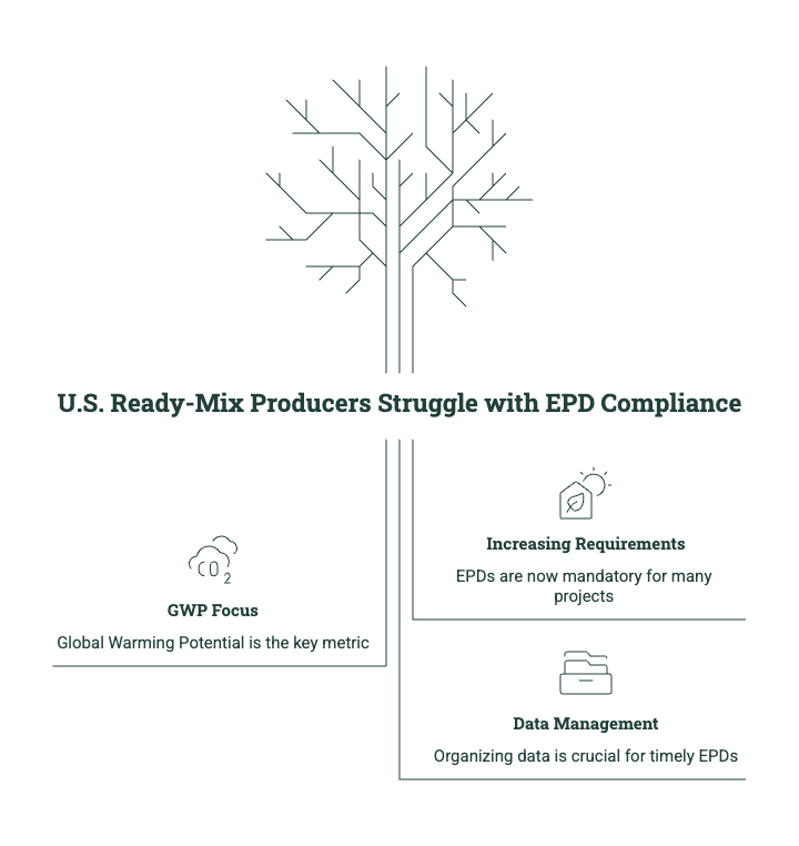 Diagram showing U.S. ready mix producers struggling with EPD compliance, including GWP focus, increasing project requirements, and data management
