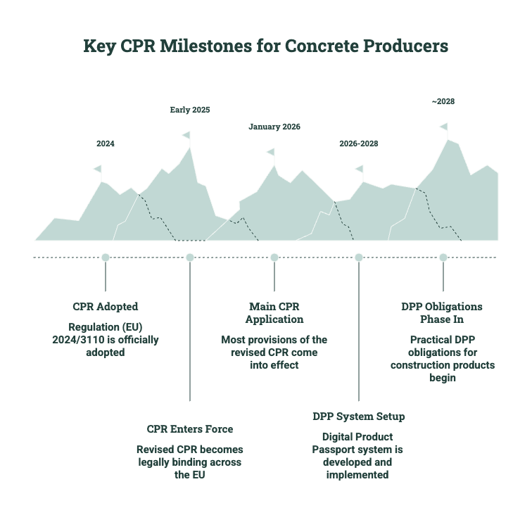 Timeline showing key CPR milestones for concrete producers, including CPR adoption, EU entry into force, main application, DPP system setup, and Digital Product Passport obligations.