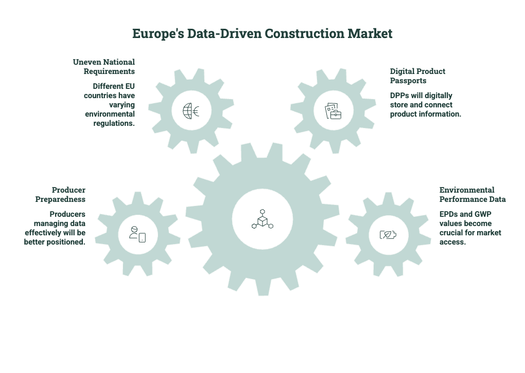 Diagram showing Europe’s data-driven construction market, including national requirements, Digital Product Passports, environmental performance data, and producer preparedness.