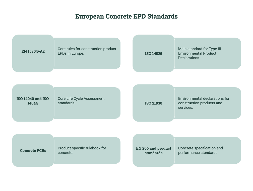 Diagram showing European concrete EPD standards, including EN 15804+A2, ISO 14025, ISO 14040 and ISO 14044, ISO 21930, concrete PCRs, and EN 206.
