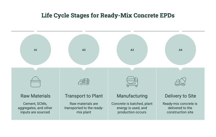 Timeline showing ready mix concrete EPD life cycle stages A1 raw materials, A2 transport to plant, A3 manufacturing, and A4 delivery to site.