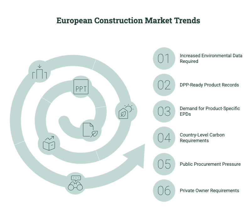 Diagram showing European construction market trends, including environmental data requirements, Digital Product Passport readiness, product-specific EPDs, country-level carbon rules, public procurement pressure, and private owner requirements.