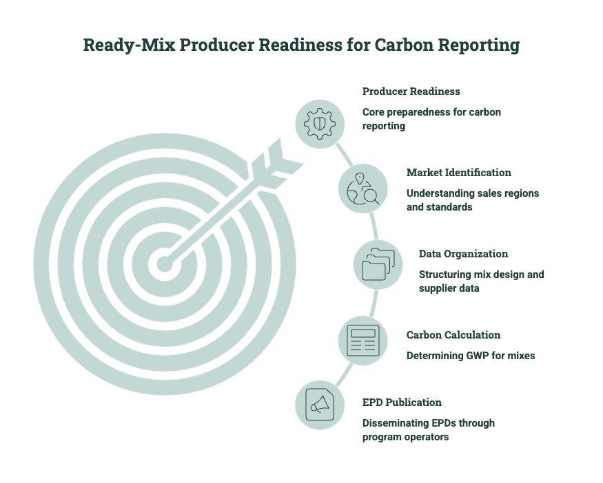 Diagram showing ready mix producer readiness for carbon reporting, including market identification, data organization, carbon calculation, and EPD publication.