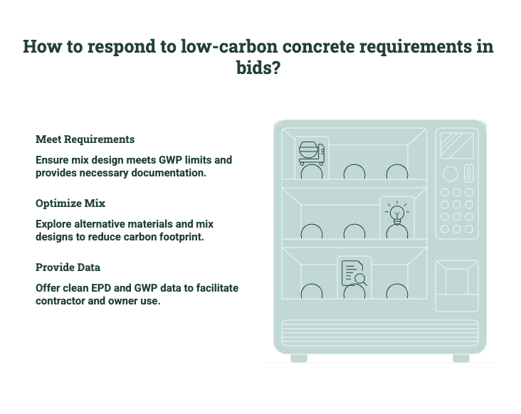 Diagram showing how producers respond to low-carbon concrete bid requirements by meeting GWP limits, optimizing mixes, and providing EPD and GWP documentation.