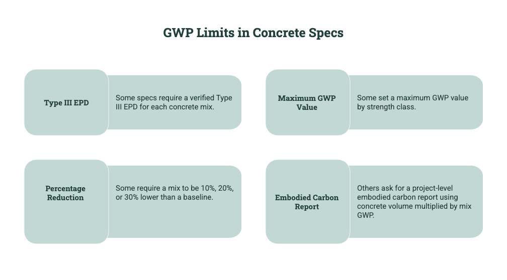 Diagram showing GWP limits in concrete specs, including Type III EPDs, maximum GWP values, percentage reductions from a baseline, and embodied carbon reports.