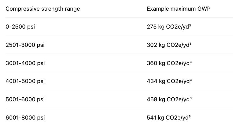 Table of Maximum GWP based on Compressive Strength in the New York Region