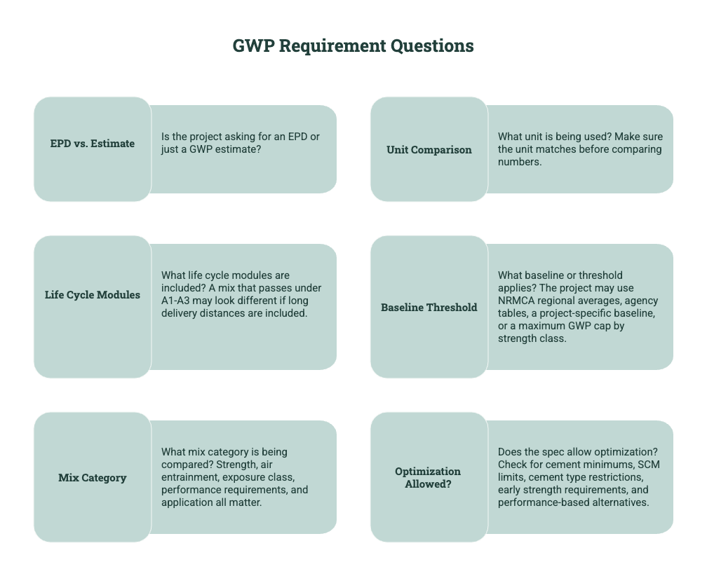 Diagram showing key GWP requirement questions for concrete specs, including EPD versus estimate, unit comparison, life cycle modules, baseline threshold, mix category, and optimization allowances.
