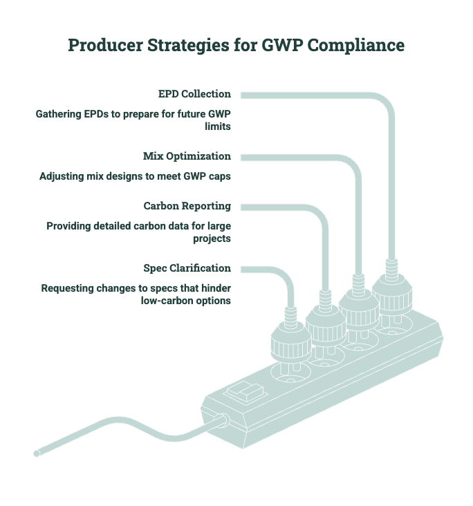 Diagram showing producer strategies for GWP compliance, including EPD collection, mix optimization, carbon reporting, and specification clarification.