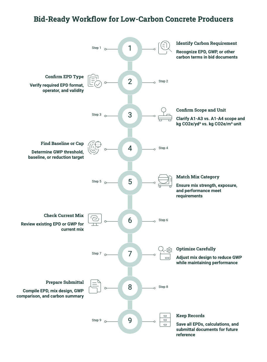Workflow showing how low-carbon concrete producers prepare bids by identifying EPD and GWP requirements, confirming scope and units, matching mix categories, checking current mixes, optimizing GWP, preparing submittals, and keeping records.