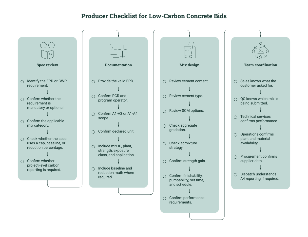 Checklist for low-carbon concrete bids covering spec review, EPD and GWP documentation, mix design optimization, and team coordination across sales, QC, technical services, operations, procurement, and dispatch.