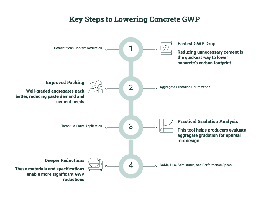 Diagram showing key steps to lower concrete GWP, including cement reduction, aggregate gradation optimization, Tarantula Curve application, SCMs, PLC, admixtures, and performance specifications.