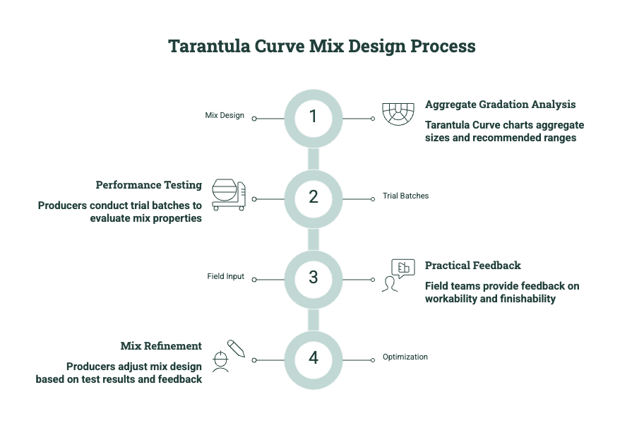 Diagram showing the Tarantula Curve mix design process, including aggregate gradation analysis, trial batching, performance testing, field feedback, mix refinement, and optimization.