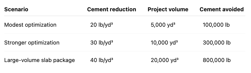 Cement Reduction Table