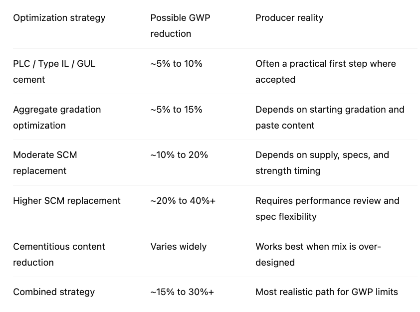 GWP Reduction Strategies Table