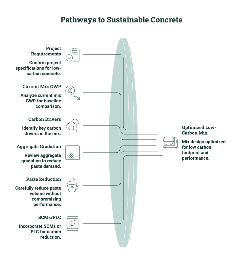 Diagram showing pathways to sustainable concrete, including project requirements, current mix GWP, carbon drivers, aggregate gradation, paste reduction, SCMs, PLC, and optimized low-carbon mix design.