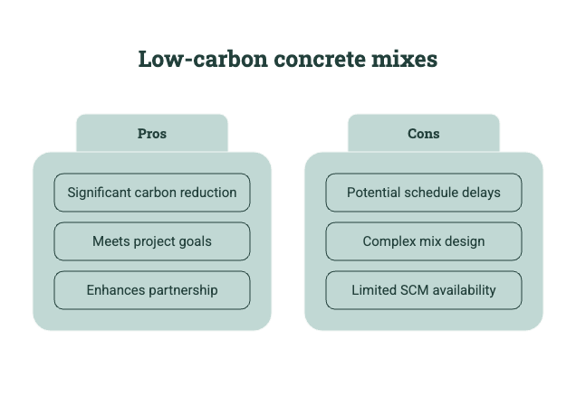 Pros and cons of low-carbon concrete mixes, including carbon reduction, project goals, partnerships, schedule delays, complex mix design, and SCM availability.