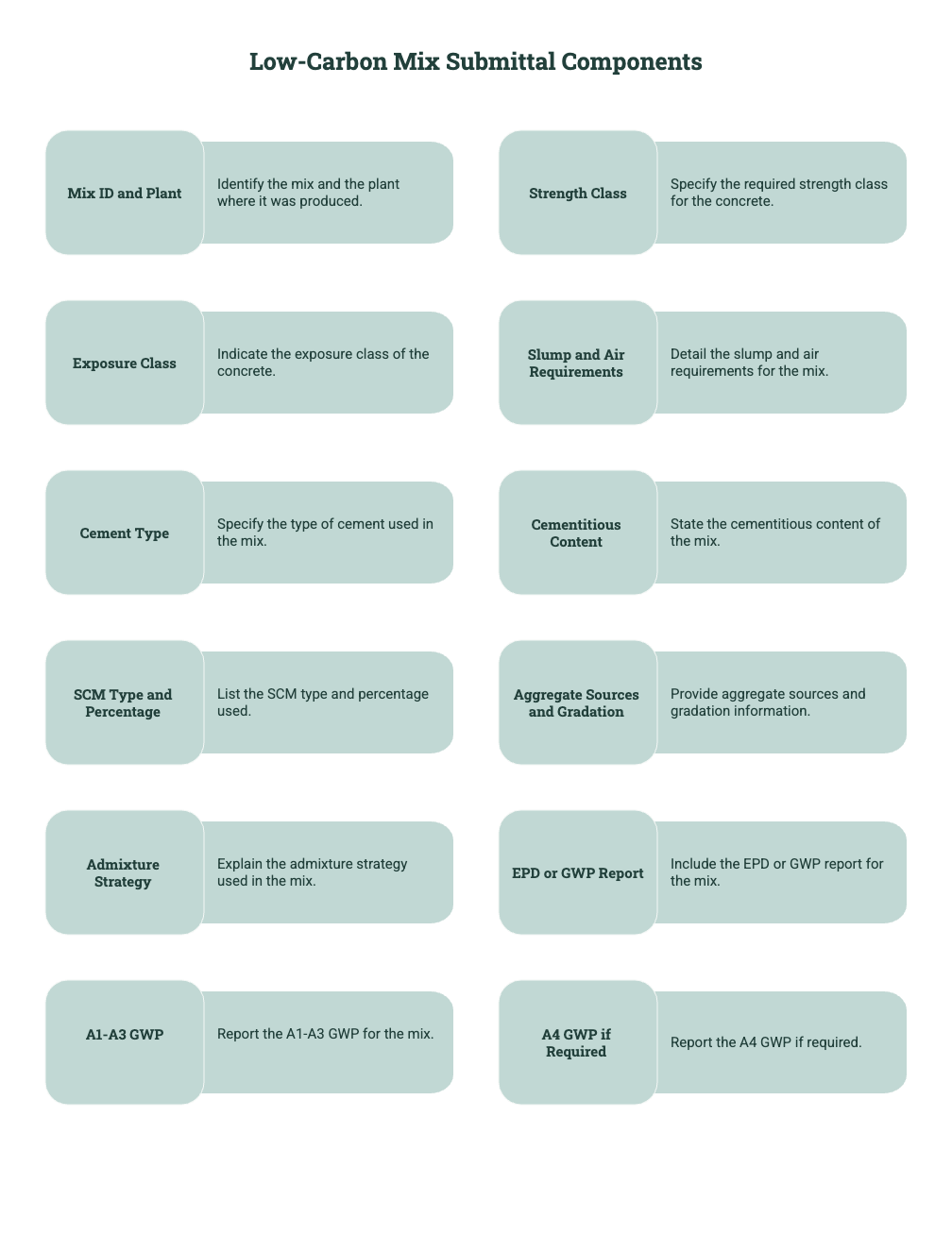 Checklist showing low-carbon concrete mix submittal components, including mix ID, plant, strength class, exposure class, slump, air, cement type, cementitious content, SCM percentage, aggregate gradation, admixtures, EPD or GWP report, A1-A3 GWP, and A4 GWP if required.
