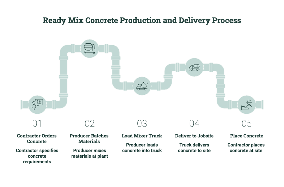 Diagram showing the ready mix concrete production and delivery process, including contractor order, plant batching, mixer truck loading, jobsite delivery, and concrete placement.